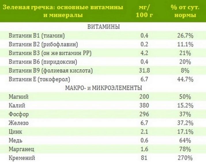 Основные витамины и минералы. Зеленая гречка витамины и микроэлементы таблица. Зелёная гречка состав микроэлементов. Содержание в 100 граммах гречневой крупы витаминов. Витамины в гречневой крупе на 100 грамм.