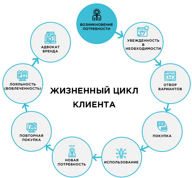 Полный маркетинговый цикл. Этапы жизненного цикла клиента. Жизненный цикл взаимоотношений с клиентом. Жизненный цикл клиента схема. Стадии жизненного цикла клиента.