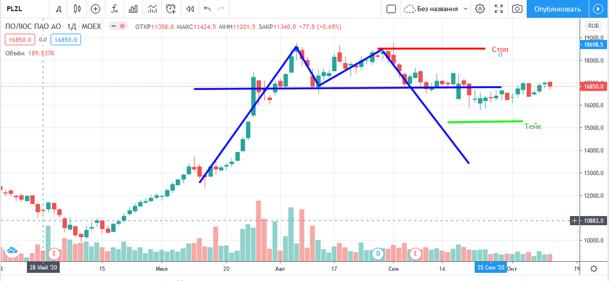 Trade ok. Шорт полюс золото. Среднесрок на бирже это сколько.