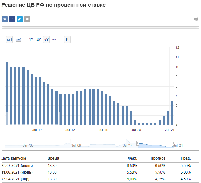 Процентная ставка в РФ.