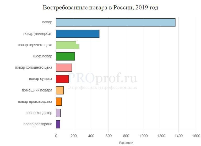 Профессия повар востребованность на рынке труда