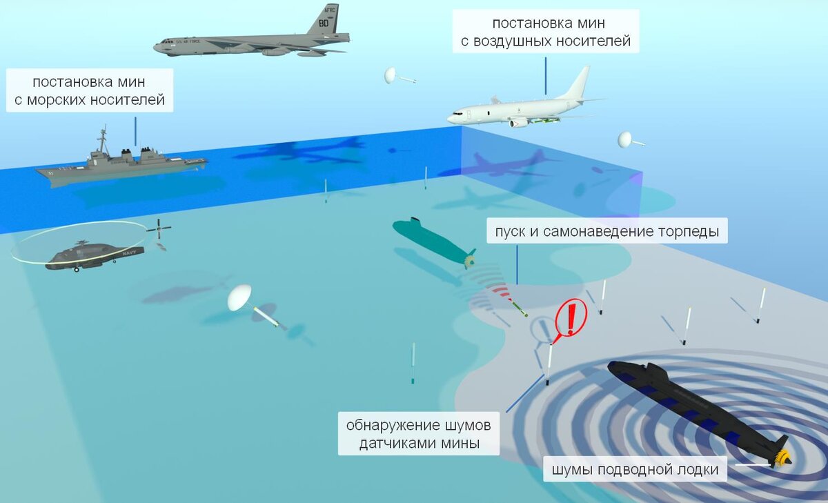 Классическая схема постановки противолодочных минных заграждений (рендер автора)