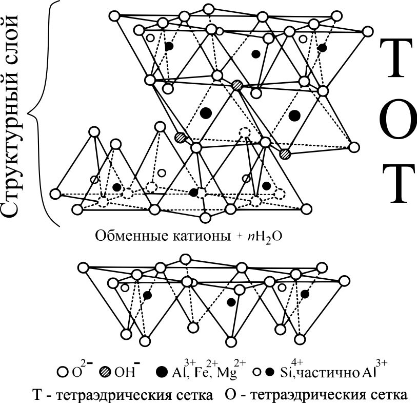 Рисунок 1. Кристаллическая структура монтмориллонита (изображение заимствованно из [3] с некоторыми авторскими дополнениями)
