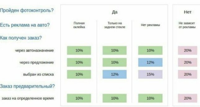 Сколько процентов таксопарков