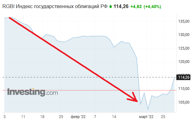 Котировки индекса государственных облигаций РФ за последние 3 месяца