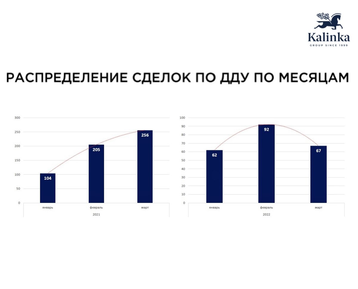Распределение сделок по ДДУ по месяцам. Фото из поста https://www.instagram.com/p/CcNla3aIB13/?igshid=YmMyMTA2M2Y=
