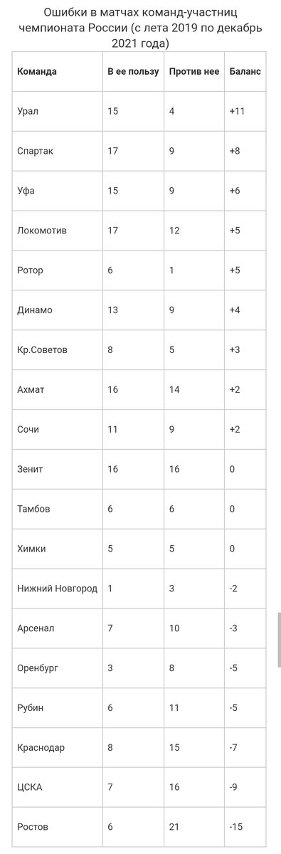 Данные за последние 3 сезона