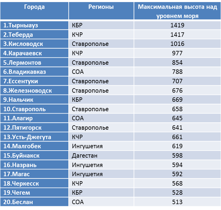 Самый крупный город северного кавказа по населению