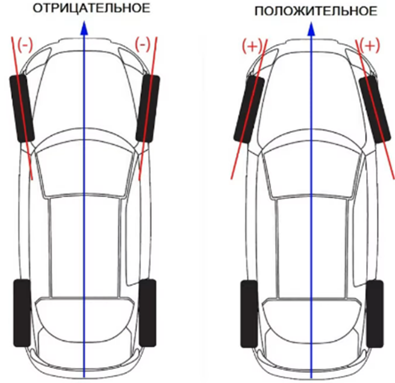 Угол установки колеса