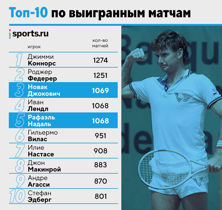 Сколько матчей выиграл