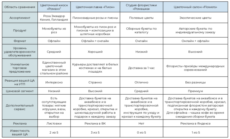 
Определите свои критерии анализа и сравнивайте себя с конкурентами, которые соответствуют вашему уровню. Нет смысла сравнивать региональный цветочный магазин с крупной сетью в Москве.