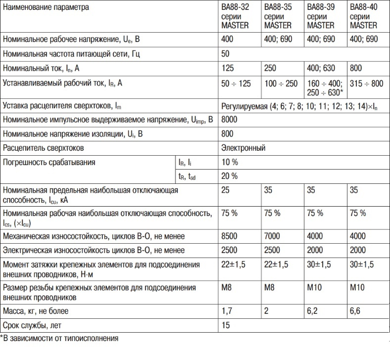Технические характеристики автоматических выключателей ВА88 MASTER IEK®