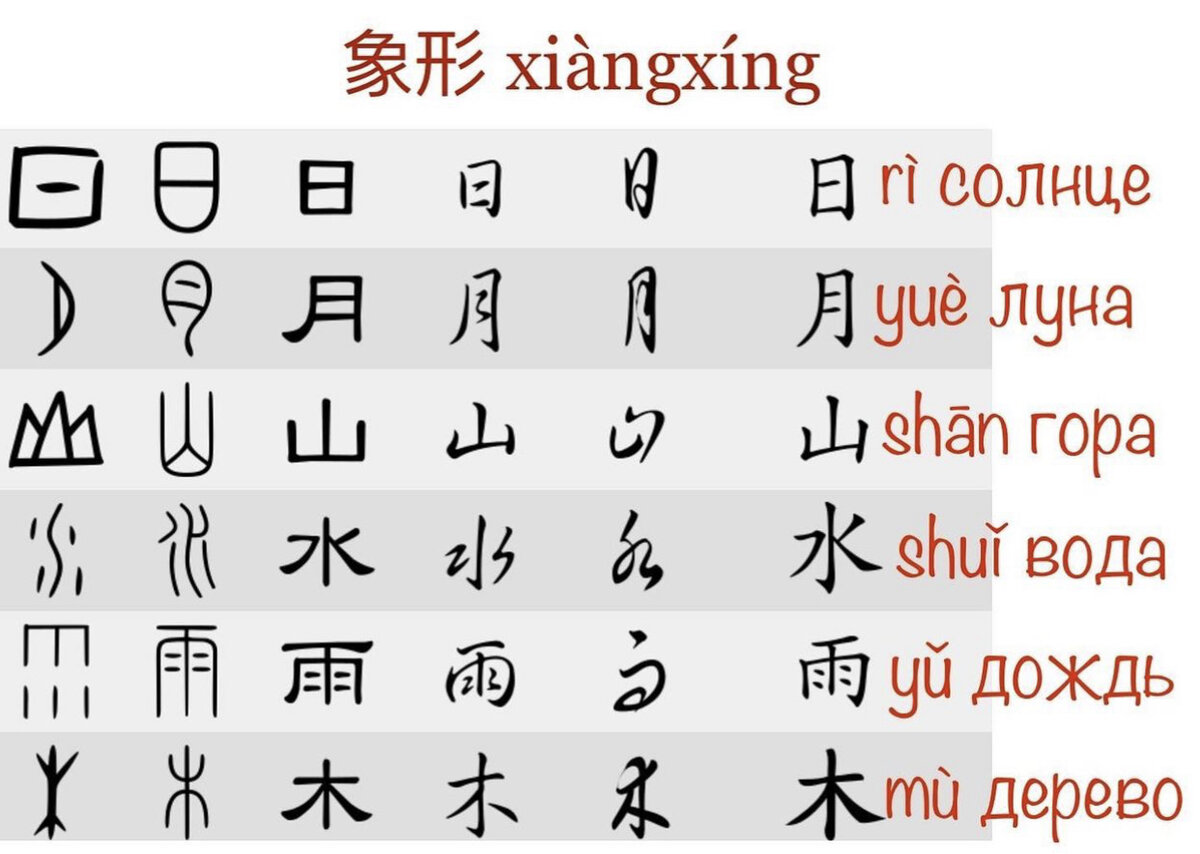 Пример образования иероглифов способом 象形 (пункт 2 в описании). 