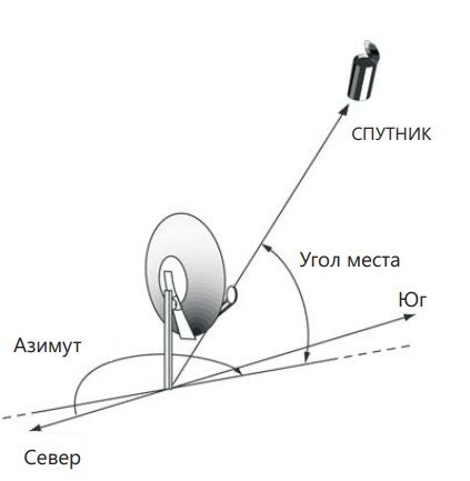 Схема настройки.