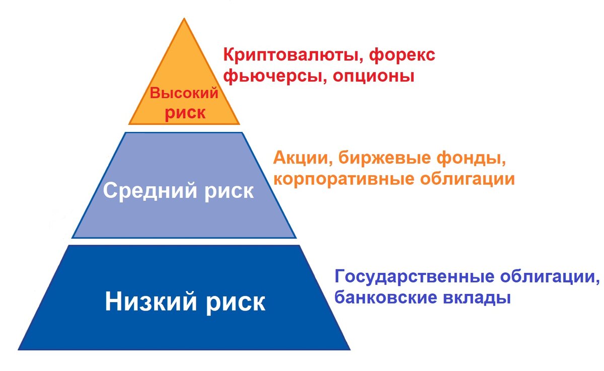 Знаете ли Вы свой профиль риска в инвестициях? Это важно | Блог миллионера  | Инвестиции и Дивиденды | Дзен