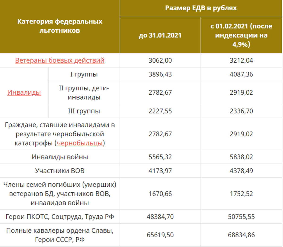 Размер едв по инвалидности в 2023 таблица. Размер едв и нсу инвалидам 2 группы в 2024 году. Едв в апреле 2024. Едв в апреле 2024. Едв в апреле 2024.