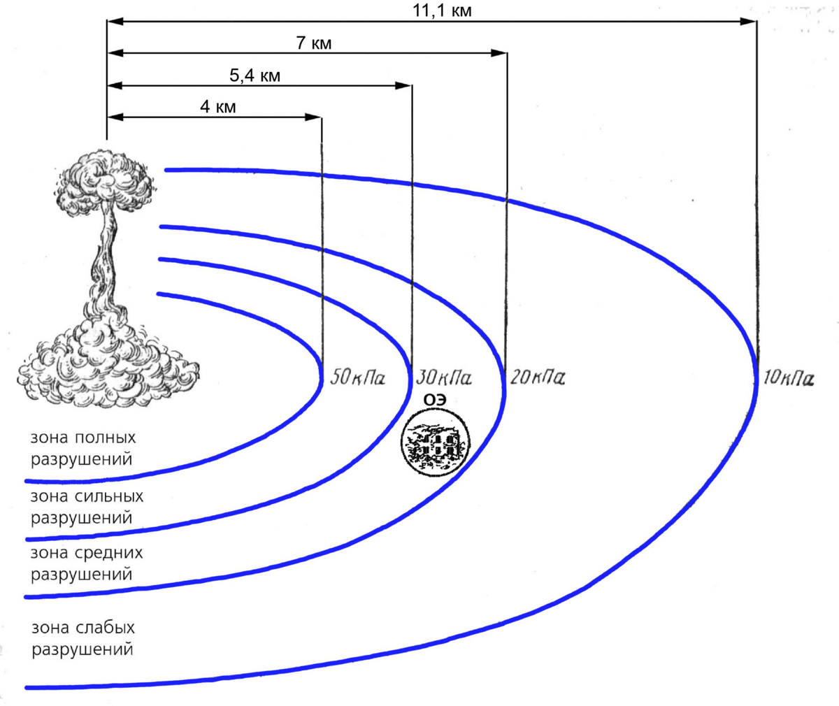 Давление при ядерном взрыве. Зона поражения ударной волны ядерного взрыва. Схема ядерного взрыва с зонами поражения. Ядерный взрыв схема. Зоны разрушений при ядерном взрыве.