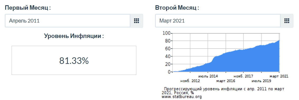 Инфляция за последние 10 лет. Источник https://www.statbureau.org/