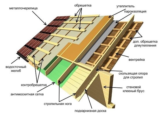 Обрешетка кровли