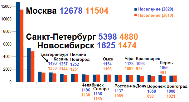 Население городов-миллионеров России в 2020 и 2010 годах по данным Википедии