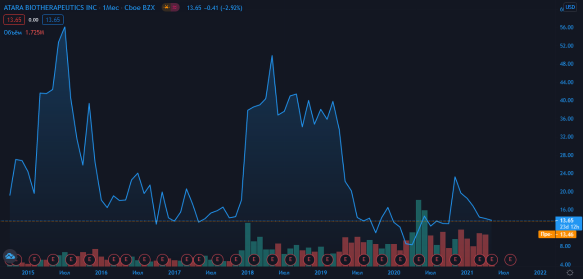 График акций ATRA за всё время. Источник: Tradingview