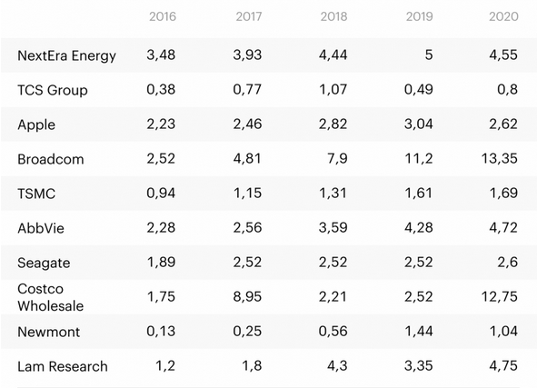 размер выплаты на одну акцию в долларах