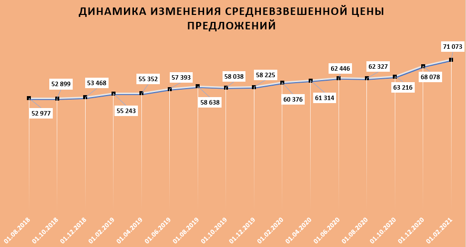 Динамика изменения средневзвешенной цены предложений новостроек в НСО, ₽/м²