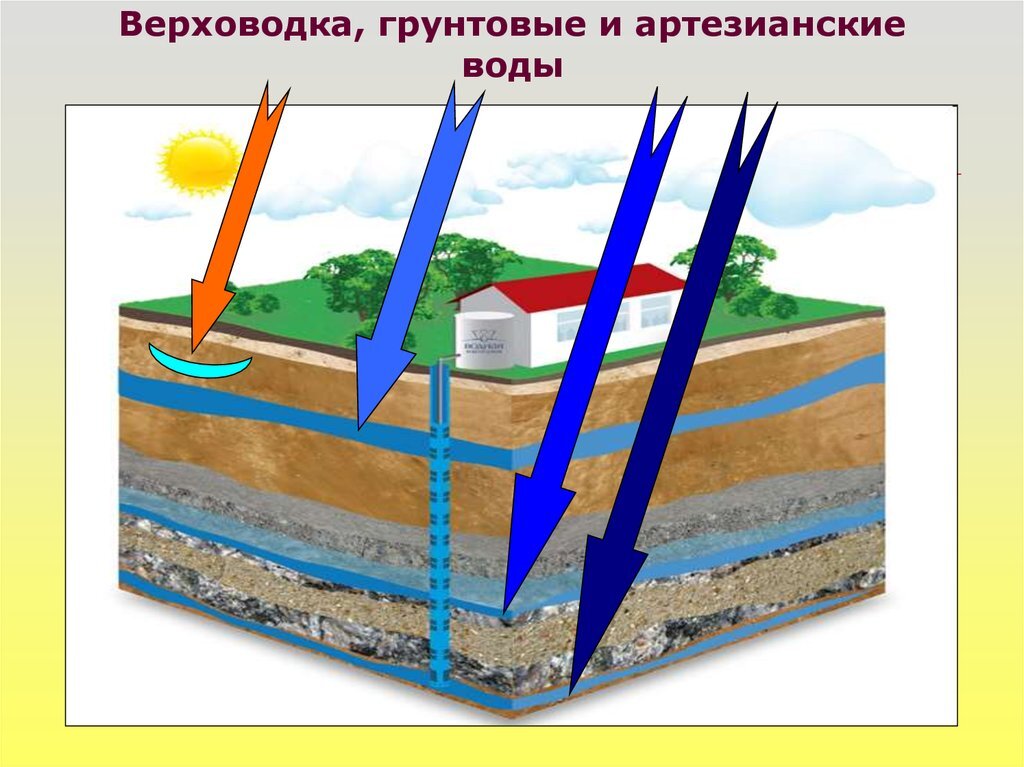 Схема почвенных вод