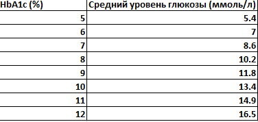 Приблизительное соответствие уровня HbAc1 среднедневным уровням глюкозы за последние 3-4 месяца