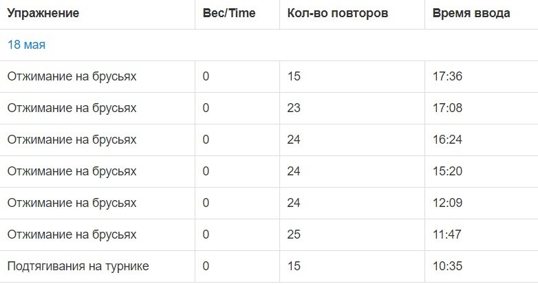 статистика выполнения упражнений 18 мая 2021 года