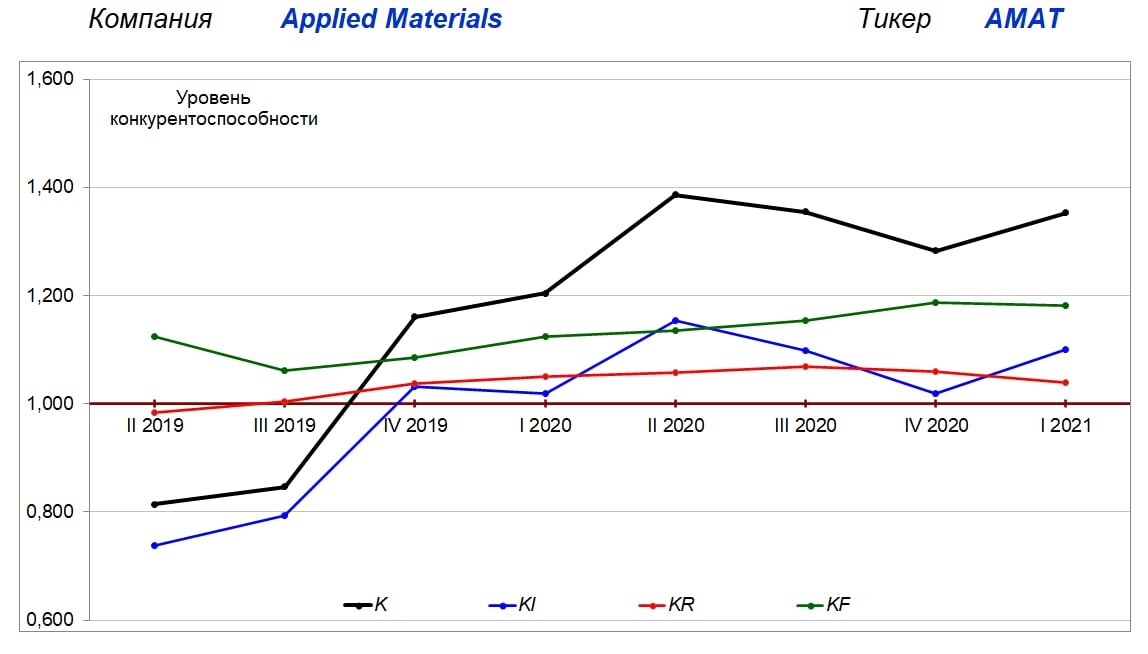 Динамика уровня конкурентоспособности эмитента. 