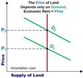 Доход с земли это 100% рента, стоимость земли определа только спросом
