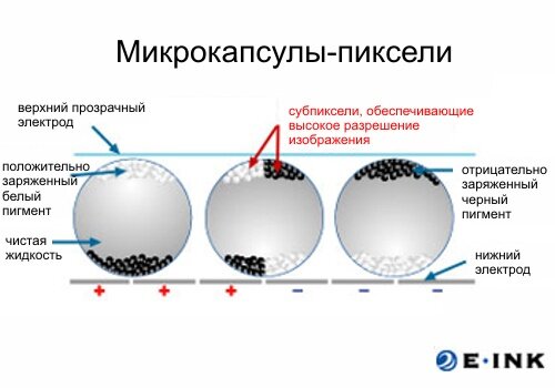 Что-то вроде такого, но как я понимаю описывается немного другая технология. Для цветного шариков становится больше, а также добавляются фильтры, Позаимствовано с аналогичной статьи на Википедии