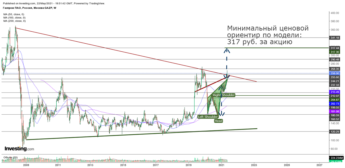 Недельный график акций Газпром