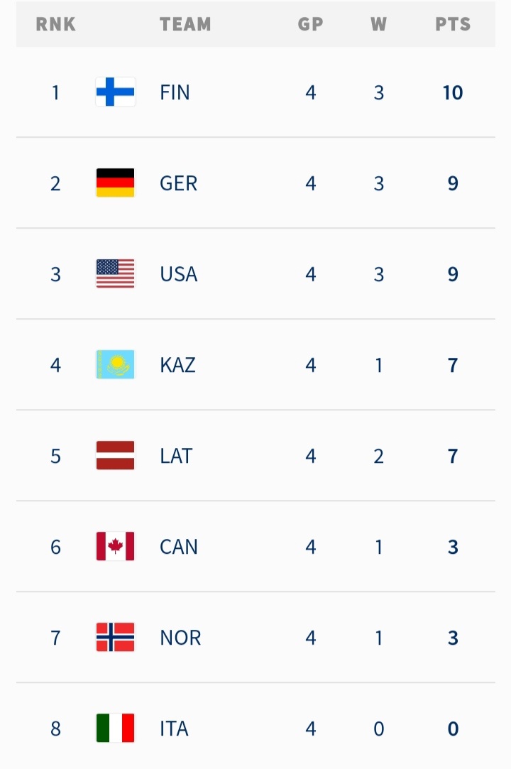 Положение после 4 туров на чемпионате мира в группе В