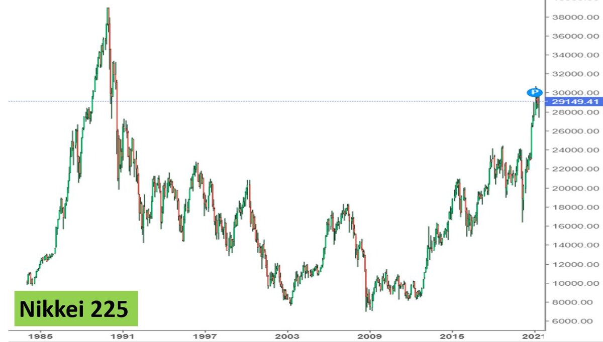 Индекс Nikkei 225 упал в 5 раз: 29 декабря 1989г. = 38 957,33, 10 марта 2009г. = 7 054,98. Стоит учесть: японские компании платят высокие дивиденды (дивидендная доходность Nikkei 225 около 6% годовых), Nikkei рассчитан в йенах (доной из самых крепких валют в мире). 