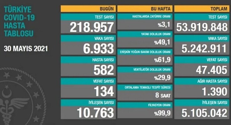 Статистика по Турции от 30 мая 2021 года