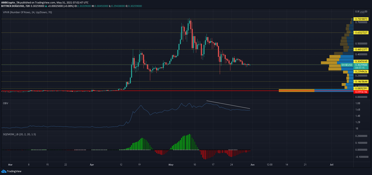 Источник: DOGE / USD , TradingView