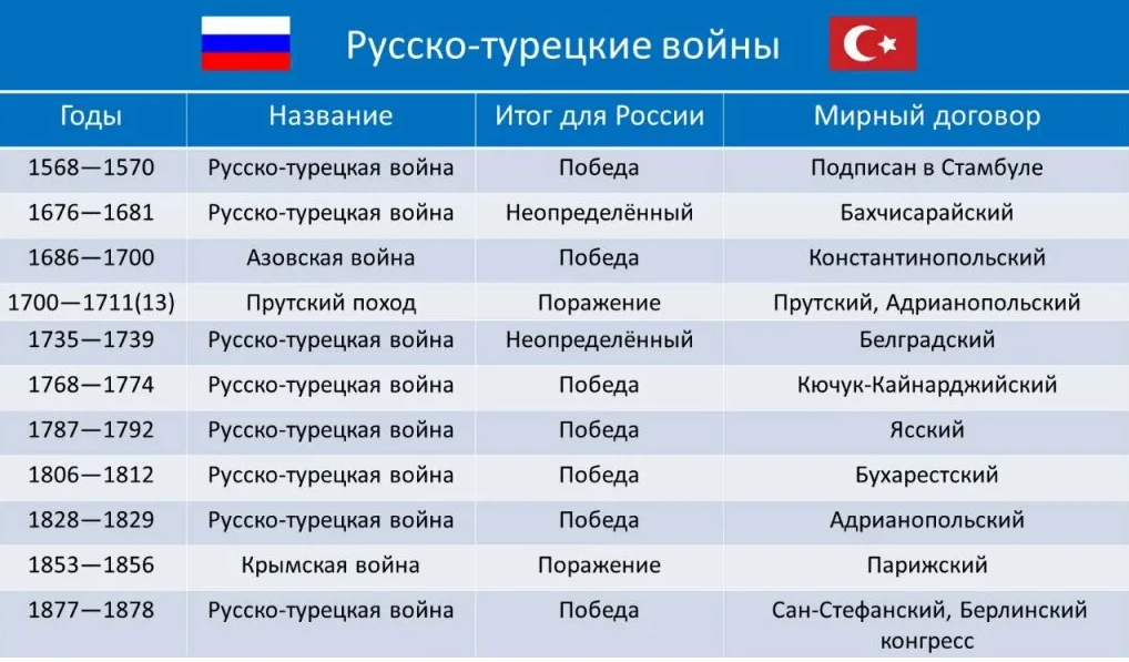 Исторические списки. Все русско турецкие войны и мирные договоры таблица. Русско турецкая война таблица война. Таблица по русско турецкой войне. История России русско турецкая война таблица.