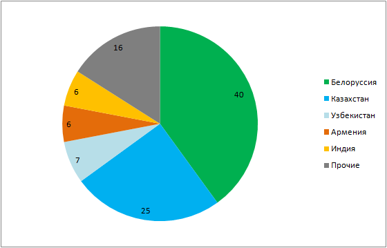Примерные доли основных импортеров российского оборудования для обработки резины и пластмасс