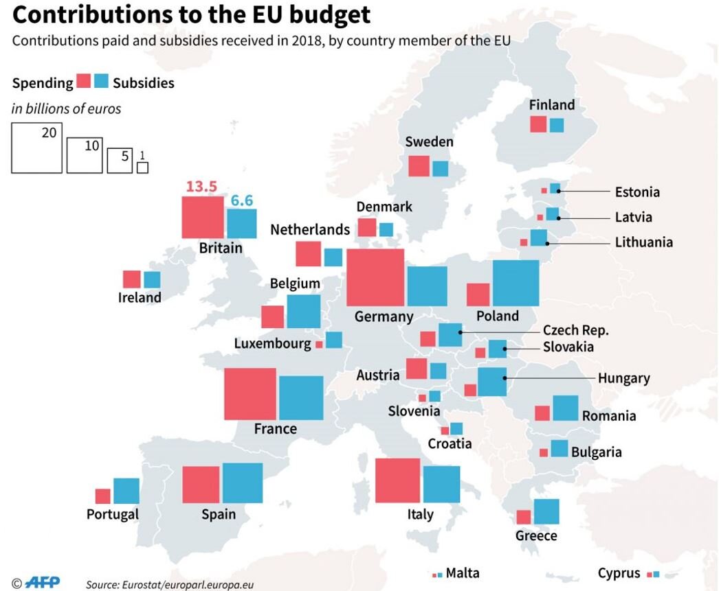 Выкладка за 2018: сколько каждая страна отдаёт в "общак" Евросоюза и получает из него. Кстати, брексит Великобритании лишил сводный бюджет 13,5 миллиардов евро