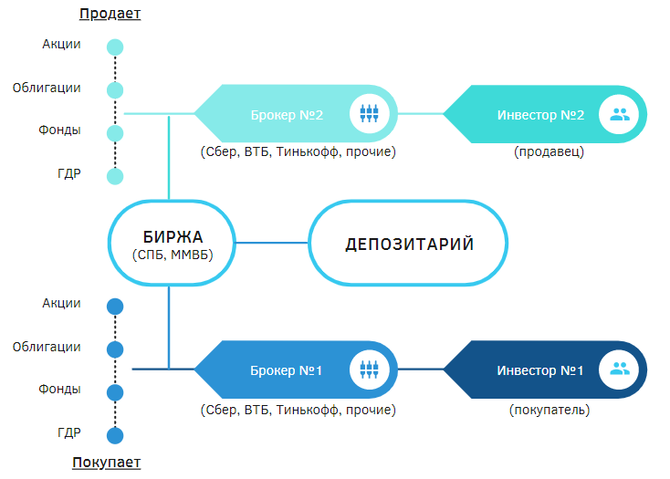 Устройство фондового рынка