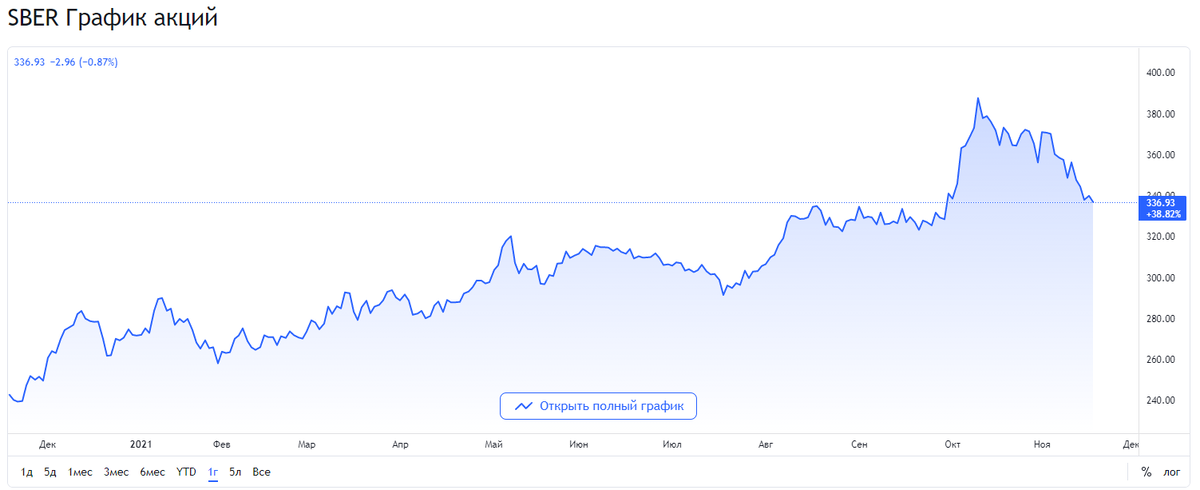 График акции "Сбербанк"