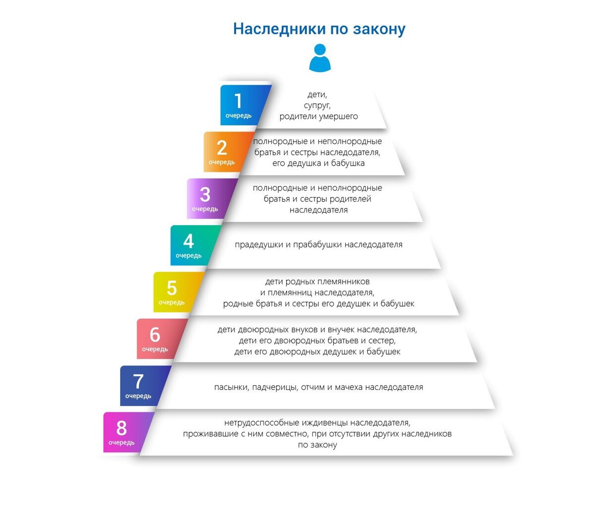 Порядок наследования имущества усопшего