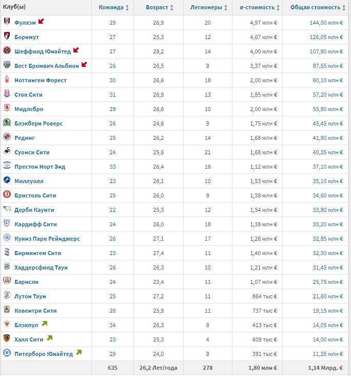 Текущая оценка рыночной стоимости Чемпионшипа от Трансфермаркт. Кстати, видите куцую заявку "Дерби Каунти"? Они - банкроты (под внешним управлением) и  оштрафованы на 21 очко...  Не только Прядкин "Тамбовы" спасает;)