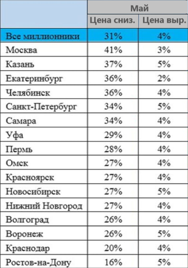 Мониторинг динамики цен и продаж на основании данных по фактическим сделкам у ведущих застройщиков в крупнейших городах России.