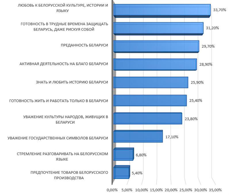 Ответы на вопрос «Что для Вас значит быть патриотом Беларуси?», %