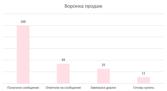 Воронка продаж