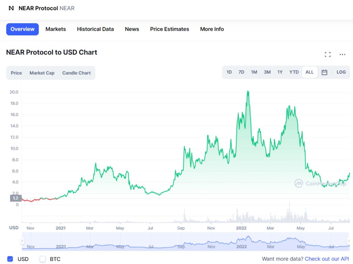 Near криптовалюта график. Near protocol криптовалюта. near криптовалюта. график торгов. near биткоин.