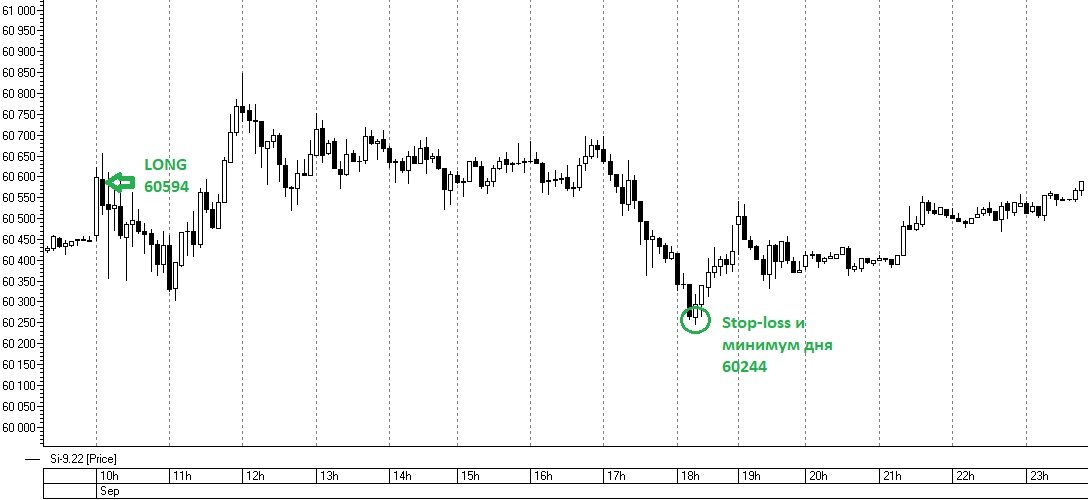 Si-9.22, 5-минутный график